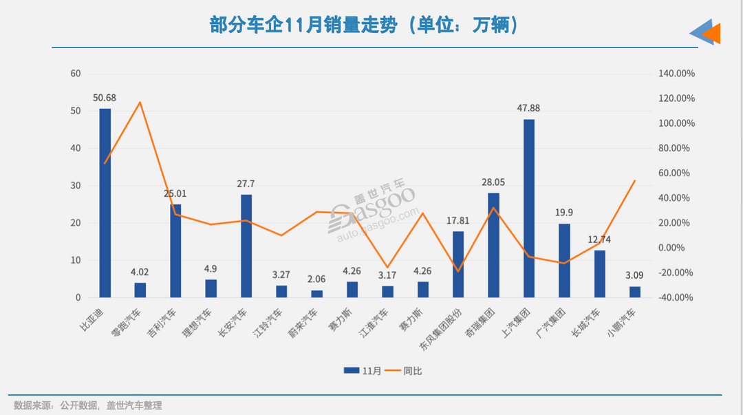 截至11月，近20家车企“KPI”如何了？