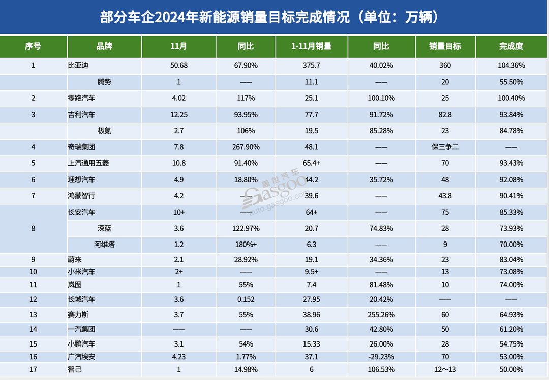 截至11月，近20家车企“KPI”如何了？